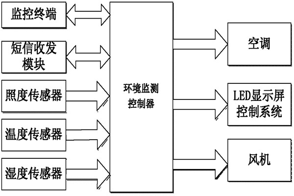 環(huán)境監(jiān)測(cè)系統(tǒng)的亮點(diǎn)！