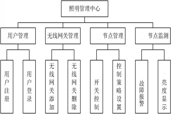 智能照明管理中心的程序設(shè)計！