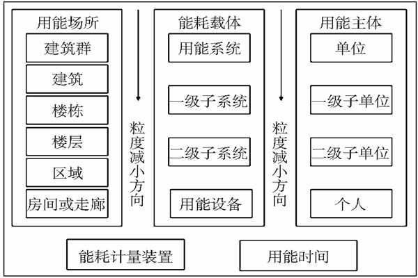 能耗監(jiān)測(cè)靜態(tài)數(shù)據(jù)分析！