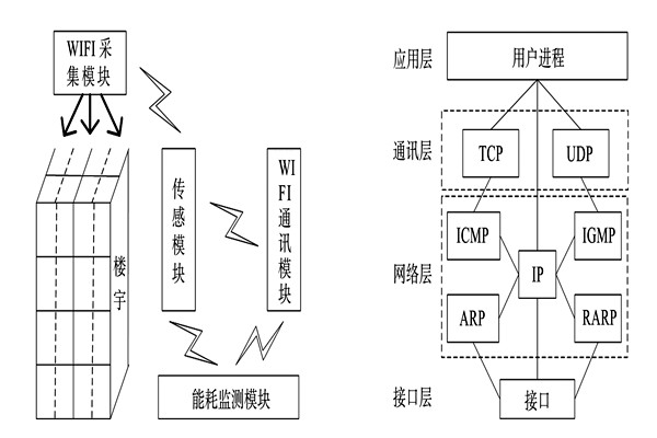 能耗監(jiān)測系統(tǒng)的整體結(jié)構(gòu)框架！