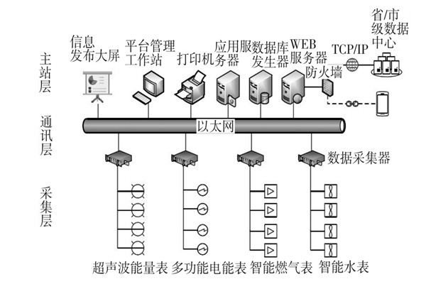 建筑能耗監(jiān)測系統(tǒng)三大主要層次！