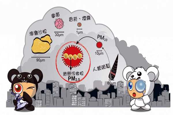 環(huán)境監(jiān)測(cè)系統(tǒng)PM2.5的采集流程！