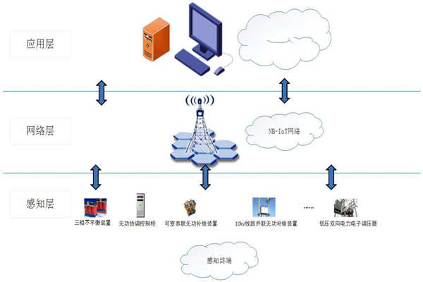 能耗在線監(jiān)測系統(tǒng)物聯(lián)網(wǎng)分層網(wǎng)絡架構！