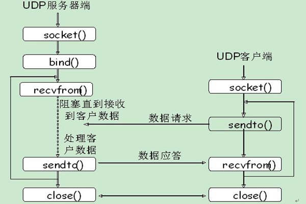 能源管理系統(tǒng)UDP通信的內(nèi)容介紹！