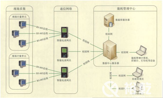 能耗監(jiān)測(cè)平臺(tái)在節(jié)約型校園中有大用處！