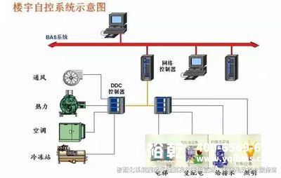 樓宇自控，樓宇自控系統(tǒng)
