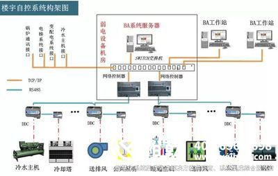 樓宇自控化，節(jié)能