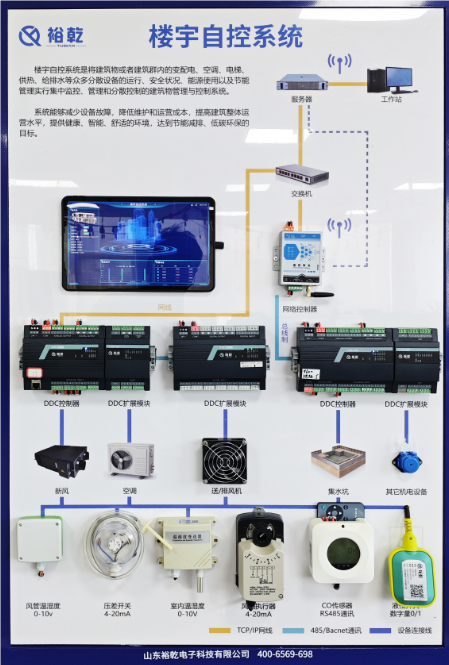 　　隨著城市化進(jìn)程的加快和能源緊張形勢的加劇，樓宇能源管理系統(tǒng)(BEMS，Building Energy Management System)逐漸成為現(xiàn)代建筑管理不可或缺的一部分。通過整合建筑內(nèi)的各種資源和設(shè)備，樓宇能源管理系統(tǒng)不僅能夠有效降低能耗，還可以提升建筑的整體舒適性和安全性。本文將深入探討樓宇能源管理系統(tǒng)的定義、功能、實(shí)施步驟以及其帶來的經(jīng)濟(jì)與環(huán)境效益，同時(shí)展望其未來發(fā)展趨勢。  　　一、樓宇能源管理系統(tǒng)的定義與構(gòu)成  　　樓宇能源管理系統(tǒng)是一種利用先進(jìn)的信息技術(shù)和自動(dòng)化控制技術(shù)，對(duì)建筑物內(nèi)的能源使用進(jìn)行監(jiān)測、控制和優(yōu)化的系統(tǒng)。其目標(biāo)是通過智能化管理，實(shí)現(xiàn)能源的高效利用。BEMS通常由以下幾個(gè)部分構(gòu)成：  　　1. 傳感器與監(jiān)測設(shè)備：樓宇能源管理系統(tǒng)實(shí)時(shí)收集建筑物內(nèi)各類能源數(shù)據(jù)，如電力、熱能、水資源等的使用情況。這些設(shè)備可以是溫度傳感器、濕度傳感器、能量計(jì)等。  　　2. 數(shù)據(jù)處理與分析模塊：通過數(shù)據(jù)分析，識(shí)別能源使用的模式和趨勢，樓宇能源管理系統(tǒng)為決策提供依據(jù)。這一模塊通常依賴于大數(shù)據(jù)分析和人工智能技術(shù)。  　　3. 控制與管理系統(tǒng)：對(duì)空調(diào)、照明、供暖等系統(tǒng)進(jìn)行集中控制，樓宇能源管理系統(tǒng)根據(jù)建筑內(nèi)的實(shí)際需求進(jìn)行調(diào)節(jié)，確保能效最大化。  　　4. 用戶界面：樓宇能源管理系統(tǒng)為管理人員提供一個(gè)直觀的操作界面，展示實(shí)時(shí)數(shù)據(jù)，便于進(jìn)行監(jiān)控、診斷和決策。  　　二、樓宇能源管理系統(tǒng)的主要功能  　　樓宇能源管理系統(tǒng)具備多種功能，主要包括但不限于以下幾點(diǎn)：  　　1. 能源監(jiān)測：樓宇能源管理系統(tǒng)通過實(shí)時(shí)數(shù)據(jù)采集和監(jiān)測，可以清晰地了解能源的使用情況，為后續(xù)的節(jié)能改造提供數(shù)據(jù)支持。  　　2. 能效分析：樓宇能源管理系統(tǒng)利用數(shù)據(jù)分析技術(shù)，識(shí)別各種設(shè)備的能源消耗模式，找出節(jié)能的潛力，幫助企業(yè)制定科學(xué)的節(jié)能方案。  　　3. 設(shè)備控制：樓宇能源管理系統(tǒng)可以對(duì)建筑內(nèi)的各類設(shè)備進(jìn)行集中控制，優(yōu)化其運(yùn)行參數(shù)，減少不必要的能源浪費(fèi)。例如，在無人區(qū)域自動(dòng)調(diào)節(jié)照明和空調(diào)的使用。  　　4. 故障診斷：樓宇能源管理系統(tǒng)通過監(jiān)測設(shè)備運(yùn)行狀態(tài)，自動(dòng)識(shí)別故障并發(fā)出警報(bào)，避免因設(shè)備故障導(dǎo)致的能源浪費(fèi)和安全隱患。  　　5. 報(bào)告生成：樓宇能源管理系統(tǒng)能夠定期生成詳細(xì)的能耗報(bào)告，幫助管理人員了解建筑的能耗趨勢，為決策提供參考。  　　三、實(shí)施樓宇能源管理系統(tǒng)的步驟  　　有效實(shí)施樓宇能源管理系統(tǒng)需要經(jīng)過幾個(gè)重要步驟：  　　1. 需求分析與目標(biāo)設(shè)定：首先，建筑管理團(tuán)隊(duì)需要明確實(shí)施樓宇能源管理系統(tǒng)的目標(biāo)，如降低能源成本、提高能源使用效率等。同時(shí)要對(duì)現(xiàn)有的能源使用情況進(jìn)行全面評(píng)估，了解目前能效水平。  　　2. 系統(tǒng)設(shè)計(jì)與規(guī)劃：根據(jù)需求分析的結(jié)果，設(shè)計(jì)合適的樓宇能源管理系統(tǒng)架構(gòu)，選擇合適的設(shè)備和技術(shù)，并制定詳細(xì)的實(shí)施計(jì)劃。  　　3. 安裝與調(diào)試：樓宇能源管理系統(tǒng)在確保建筑結(jié)構(gòu)和設(shè)備安全的前提下，按照設(shè)計(jì)方案進(jìn)行系統(tǒng)的安裝與調(diào)試，確保各類傳感器、控制設(shè)備等正常運(yùn)行。  　　4. 培訓(xùn)與推廣：樓宇能源管理系統(tǒng)對(duì)管理人員進(jìn)行系統(tǒng)操作和管理的培訓(xùn)，增強(qiáng)他們對(duì)樓宇能源管理的認(rèn)知與重視。同時(shí)，鼓勵(lì)建筑內(nèi)的所有員工參與到節(jié)能管理中來，共同營造節(jié)能的氛圍。  　　5. 運(yùn)行與優(yōu)化：樓宇能源管理系統(tǒng)投入使用后，持續(xù)監(jiān)測其運(yùn)行效果，定期進(jìn)行數(shù)據(jù)分析，發(fā)現(xiàn)問題并不斷進(jìn)行優(yōu)化和改進(jìn)，確保系統(tǒng)始終保持高效運(yùn)行。  　　四、樓宇能源管理系統(tǒng)的經(jīng)濟(jì)與環(huán)境效益  　　實(shí)施樓宇能源管理系統(tǒng)帶來的優(yōu)勢不僅體現(xiàn)在經(jīng)濟(jì)效益上，更在環(huán)境保護(hù)方面展現(xiàn)出它的重要性：  　　1. 經(jīng)濟(jì)效益：通過有效的能源管理，可以顯著降低建筑的能耗，從而大幅減少能源費(fèi)用。研究表明，應(yīng)用樓宇能源管理系統(tǒng)的建筑能耗可降低20%至30%。此外，系統(tǒng)的實(shí)施還可以使企業(yè)在政府的節(jié)能減排政策中受益，可能獲得一定的財(cái)政補(bǔ)貼。  　　2. 環(huán)境效益：隨著可再生能源和低碳技術(shù)的發(fā)展，樓宇能源管理系統(tǒng)能夠促進(jìn)可再生能源的使用，減少二氧化碳等溫室氣體的排放，助力于全球氣候變化的應(yīng)對(duì)。因此，實(shí)施樓宇能源管理系統(tǒng)不僅是企業(yè)的社會(huì)責(zé)任，也是建設(shè)綠色可持續(xù)城市的重要舉措。  　　3. 提升物業(yè)價(jià)值：具備智能樓宇能源管理系統(tǒng)的建筑在市場上更具吸引力，能夠吸引更多的優(yōu)質(zhì)租戶，有助于提升物業(yè)價(jià)值。  　　五、樓宇能源管理系統(tǒng)的未來發(fā)展趨勢  　　隨著科技的不斷進(jìn)步和可持續(xù)發(fā)展理念的深入人心，樓宇能源管理系統(tǒng)的未來將呈現(xiàn)出以下幾個(gè)發(fā)展趨勢：  　　1. 智能化與自動(dòng)化：未來的樓宇能源管理系統(tǒng)將更加智能化，利用人工智能、大數(shù)據(jù)和物聯(lián)網(wǎng)技術(shù)，實(shí)現(xiàn)更高層次的能源管理和自動(dòng)控制。  　　2. 可再生能源整合：樓宇能源管理系統(tǒng)將更加注重與可再生能源的結(jié)合，如太陽能、風(fēng)能等，推動(dòng)建筑的碳中和目標(biāo)。  　　3. 用戶參與：未來的樓宇能源管理系統(tǒng)將鼓勵(lì)更多用戶參與到能源管理中，利用移動(dòng)設(shè)備和應(yīng)用程序使用戶能實(shí)時(shí)了解自己的能耗情況，從而增強(qiáng)節(jié)能意識(shí)。  　　4. 政策支持：各國政府在能源管理和可持續(xù)發(fā)展方面的政策將不斷加強(qiáng)，預(yù)計(jì)將為樓宇能源管理系統(tǒng)的發(fā)展提供更多的政策支持。  　　5. 新技術(shù)應(yīng)用：如區(qū)塊鏈技術(shù)的引入，或?qū)槟茉唇灰缀凸芾硖峁┬碌慕鉀Q方案，提升樓宇能源管理系統(tǒng)的透明度和安全性。  　　樓宇能源管理系統(tǒng)結(jié)論  　　樓宇能源管理系統(tǒng)作為應(yīng)對(duì)能源危機(jī)和推動(dòng)可持續(xù)發(fā)展的重要工具，對(duì)于現(xiàn)代建筑管理具有深遠(yuǎn)的影響。通過高度集成的智能管理，不僅提升了建筑的能效，降低了運(yùn)行成本，同時(shí)也為環(huán)境保護(hù)作出了積極貢獻(xiàn)。隨著技術(shù)的不斷進(jìn)步，樓宇能源管理系統(tǒng)將迎來更加廣闊的發(fā)展前景。企業(yè)和社會(huì)需要共同努力，推動(dòng)這一系統(tǒng)的普及與應(yīng)用，為建設(shè)美好未來貢獻(xiàn)力量。更多樓宇自控信息及報(bào)價(jià)方案，關(guān)注官網(wǎng)！