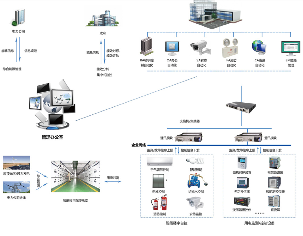 　　樓宇自控系統(tǒng)是將建筑物或者建筑群內(nèi)的變配電、照明、電梯、空調(diào)、供熱、給排水、消防、安防等眾多分散設(shè)備的運(yùn)行、安全狀況、能源使用以及節(jié)能管理實(shí)行集中監(jiān)控、管理和分散控制的建筑物管理與控制系統(tǒng)。能夠減少設(shè)備故障，降低維護(hù)和運(yùn)營(yíng)成本，提高建筑整體運(yùn)營(yíng)水平，提供健康、智能、舒適的環(huán)境，達(dá)到節(jié)能減排、低碳環(huán)保的目標(biāo)。