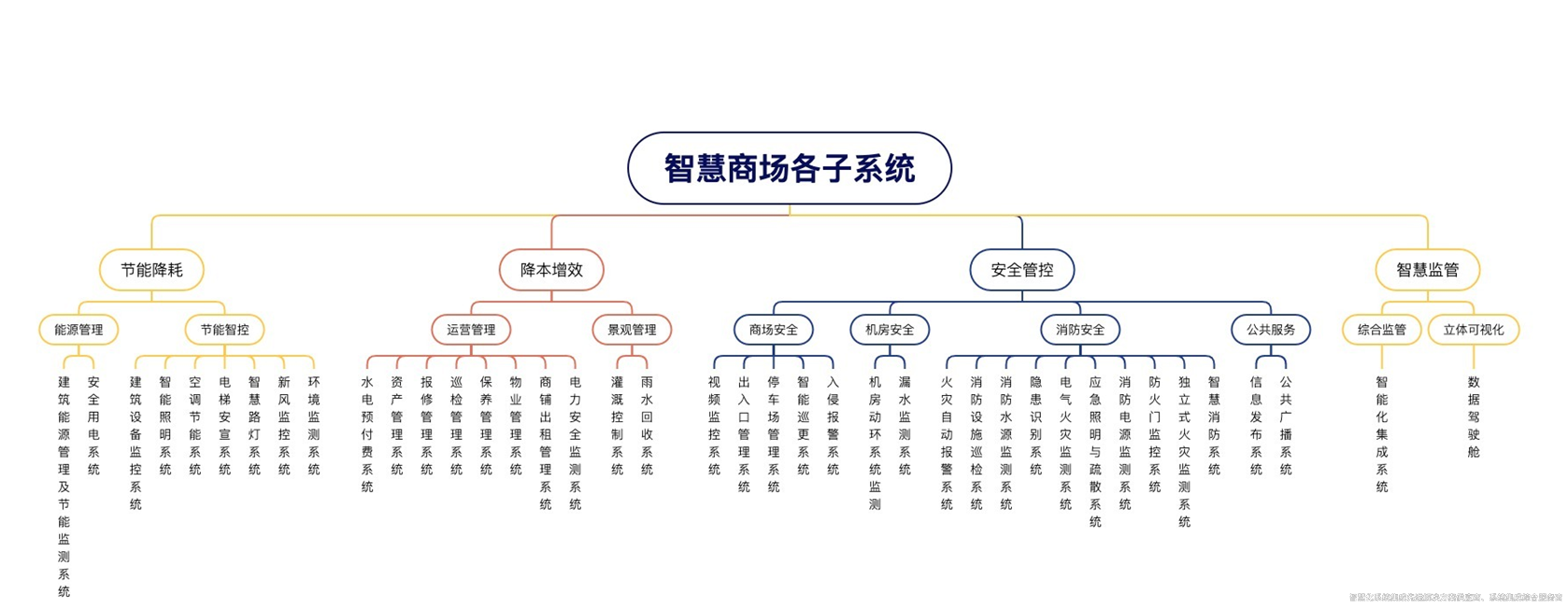 智慧商場(chǎng)解決方案深度解析！