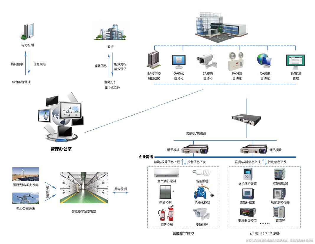 解鎖樓宇智慧能源管控平臺(tái)，開啟高效節(jié)能新篇(圖2)