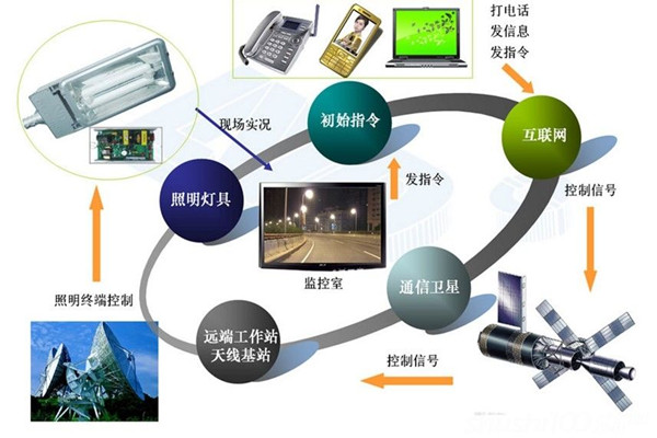 智能照明系統(tǒng)高端、新穎有潛力！(圖1)