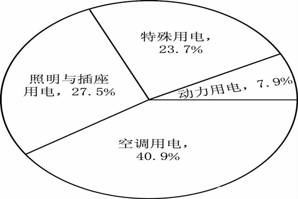 能耗監(jiān)測(cè)系統(tǒng)分項(xiàng)模型的搭建！(圖1)