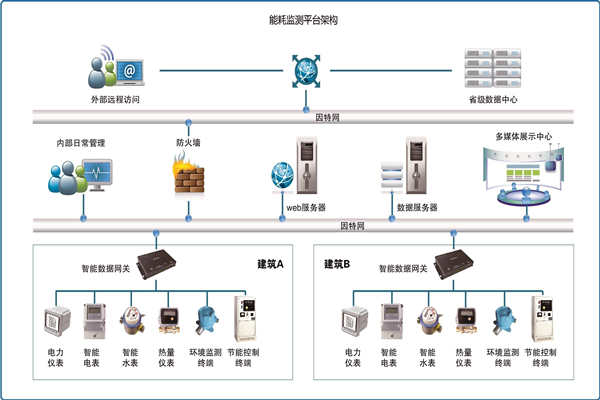 能耗在線監(jiān)測是怎樣省電的？(圖1)